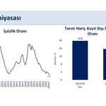 İşsizlik oranı yüzde 7,9’a geriledi