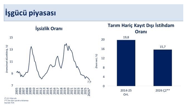 İşsizlik oranı yüzde 7,9’a geriledi
