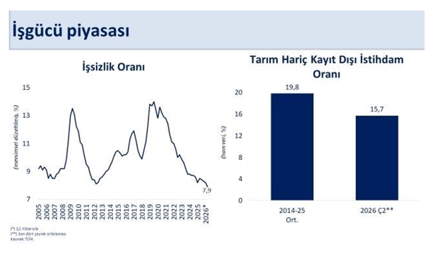 İşsizlik oranı yüzde 7,9’a geriledi