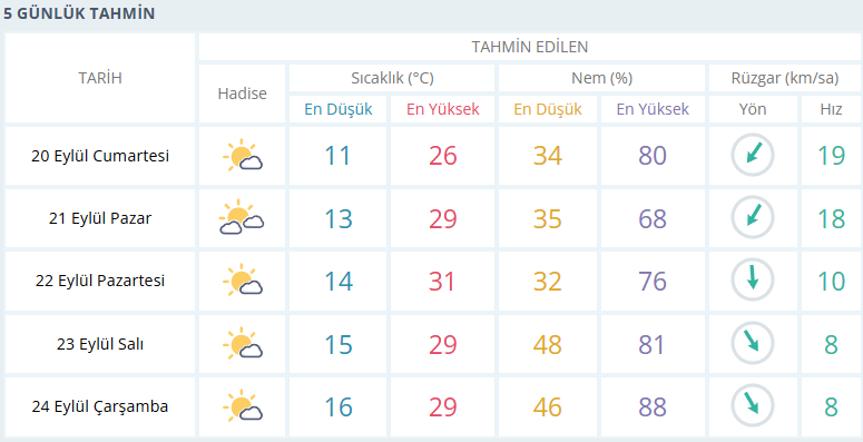 Hava Durumu-7